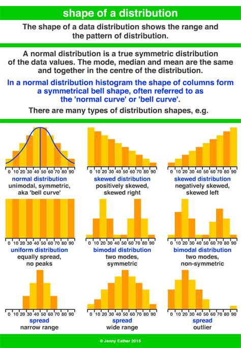 graph shapes and distributions